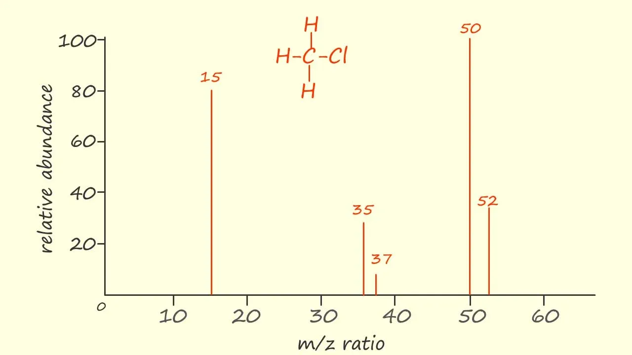 Mass spectrum diagram